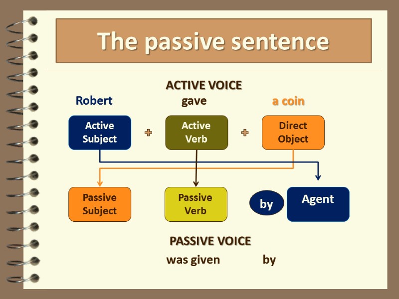 The passive sentence ACTIVE VOICE Active Subject Active Verb Direct Object Robert gave a